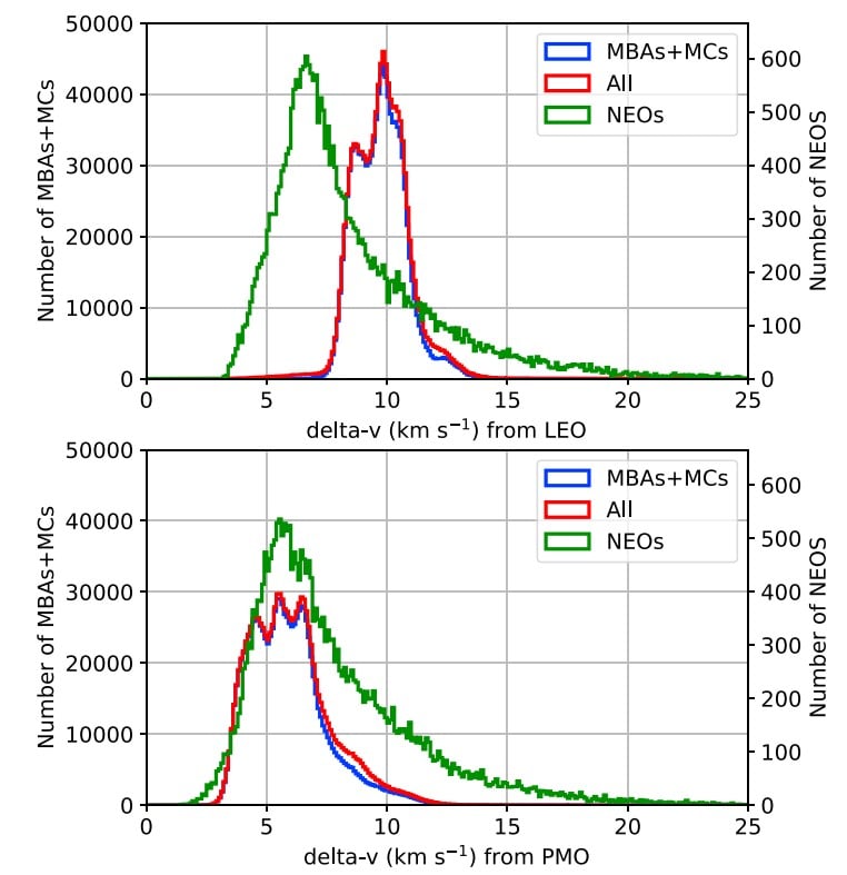 This figure from the paper compares the delta-v needed to reach asteroids from LEO (top) to the delta-v needed to reach asteroids from Mars Phobos Orbit (bottom.) Image Credit: Taylor et al. 2022.