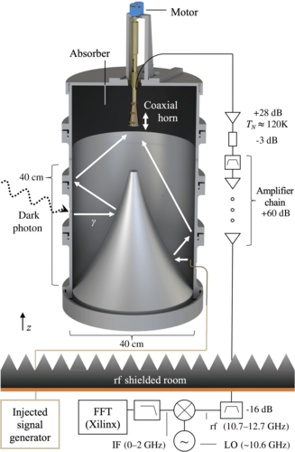 This schematic from the research helps explain how BREAD works. Dark photons convert to photons emitted perpendicularly from the cylinder. The signal is focused on a coaxial horn antenna, amplified using a low-noise receiver chain (right), down-converted and digitized using a custom real-time field-programmable gate array-based broadband data acquisition system (bottom). Image Credit: Knirck et al. 2024