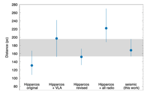 This image from the study shows the distance measurements to Betelgeuse from different efforts. Hipparcos was an ESA satellite devoted to precision astrometry. VLA is the Very Large Array radio observatory. The new measurement included asteroseismology data, which is represented by the grey bar. Image Credit: Joyce et al., 2020.