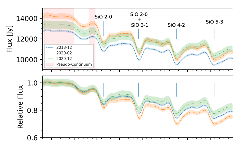 This figure from the research letter shows some of the data the researchers worked with. The top panel shows the absolute spectra during each observed epoch. The bottom panel shows the relative flux for the SiO bands. The bands are deeper during the GDE than either before or after. Image Credit: J. Drevon et al. 2024.