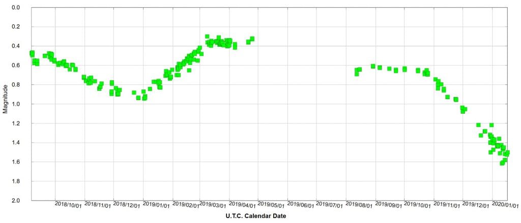 This graph from the American Association of Variable Star Observers (AAVSO) shows Betelgeuse's magnitude in visible light (V-band) from August 2018 to January 2020. Image Credit: By AAVSO - AAVSO Light Curve Generator 2 (LCG2): https://www.aavso.org/LCGv2/, CC BY 2.5, https://commons.wikimedia.org/w/index.php?curid=86007744