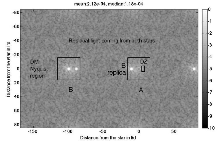 This image helps explain how the system works by creating dark zones outside of the DM's FoV. The DM grating diffracts an attenuated replica of star B into a sub-Nyquist region of star A. (The sun-Nyquist region is the region where the deformable mirror coronagraph is effective.) The system treats the replica as another star. In this image a coronagraph blocks the light originating from star A. A side effect that can be seen on the diagram is the replica of A in the controllable region of B. This allows us to then search for planets around A in the box labelled DZ (Dark Zone.) Image Credit: Thomas et al. 2015.