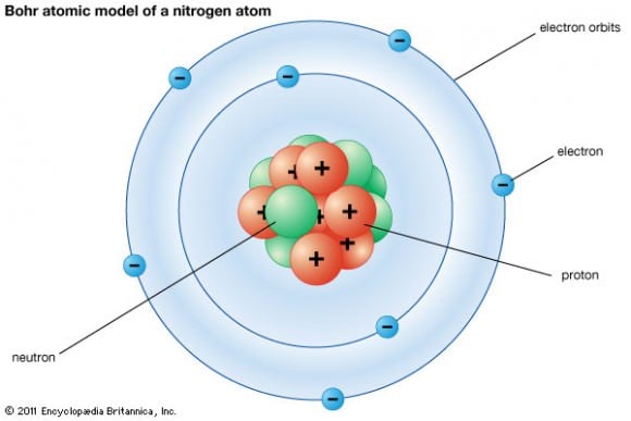 Neils Bohr's model a nitrogen atom. Credit: britannica.com