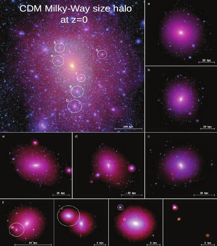 This image shows a simulated Milky Way-size CDM halo. The six circles show sub-haloes enlarged in separate boxes. Sub-haloes are also visible, and the bottom row shows several generations of sub-subhaloes contained within subhalo f. Image Credit: Zavala and Frenk 2019