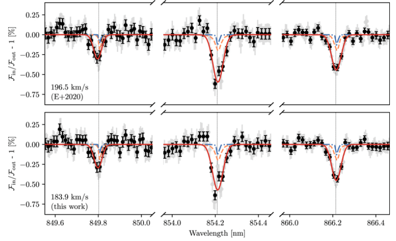 There's a dazzling amount of detail in this figure from the study, but the dips represent the three spectroscopic lines of ionized calcium. Image Credit: Deibert et al 2021.