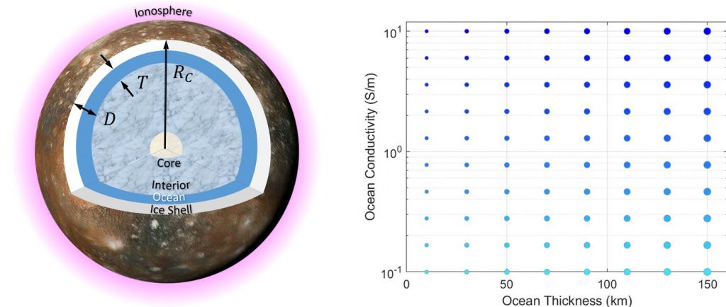 This schematic diagram from the study shows the variable parameters in some of the researchers' modelling. (Left) D is seafloor depth, T is ocean thickness, and Rc is conductance. (R) The ocean parameter space in the study has 8 linear steps for ocean thickness and 10 steps for ocean conductivity. Image Credit: Cochrane et al. 2025.