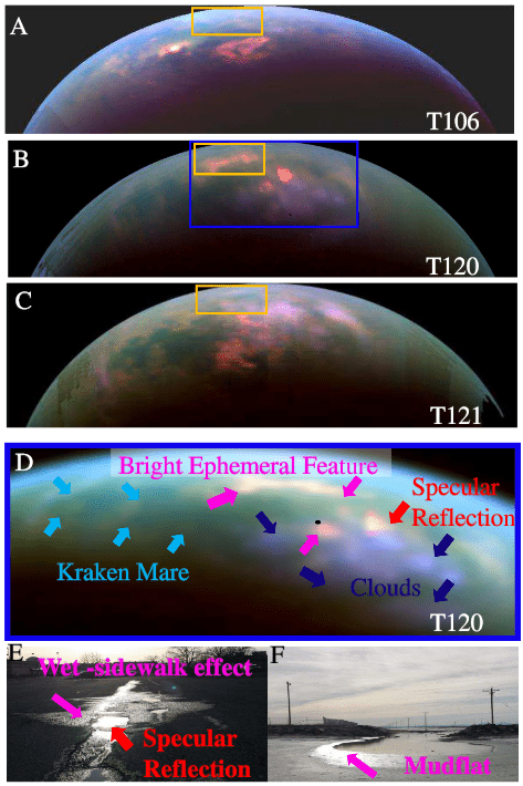 Images as presented in the study. (A) was taken in 2014 and shows no BEF. (B) was taken in June 2016 and shows the appearance of the BEF. (C) was taken one month later, in July 2016 and shows the disappearance of the BEF. (D) is a labelled image of the region. (E) and (F) are Earthly analogues of the types of reflection Cassini spotted on Titan. Image Credit: NASA/ESA/ASI/Dhingra et. al. 2019.