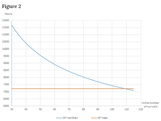 This figure from the study sums it all up. It shows that the annual working time capacity is greater than the annual working time requirement if the initial number of individuals is greater than 110. Image Credit: Salotti, 2020.