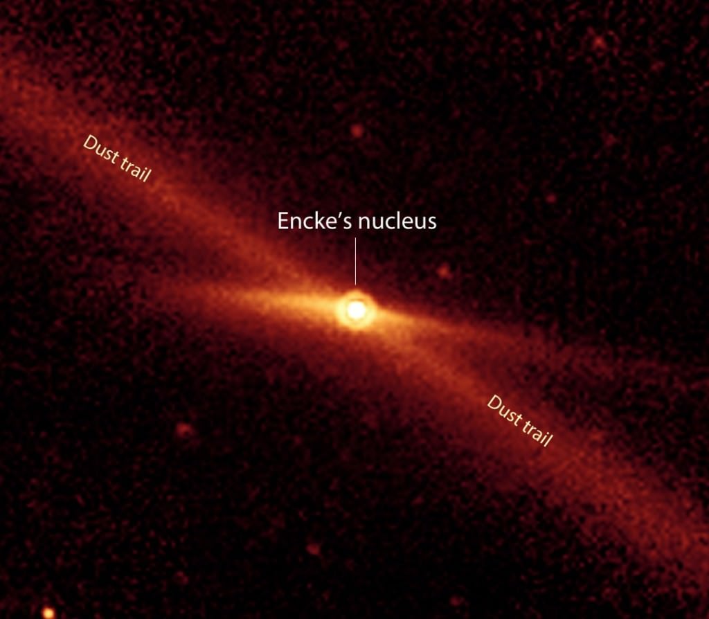 This photo, made by NASA's Spitzer Space Telescope in infrared light, shows Comet Encke's glowing nucleus/nuclear region and a trail of warm dust shed by the comet along its orbital path. Comets like this contribute a lot of dust to the solar system. Credit: NASA