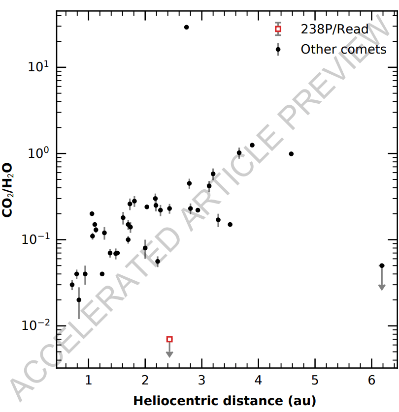 This figure from the study compares the ratio of CO2 to H2O in Comet Read's coma to the comet population. Comet Read's ratio is a factor of ten lower than any other comet at a similar distance from the Sun. Image Credit: Kelley et al. 2023.