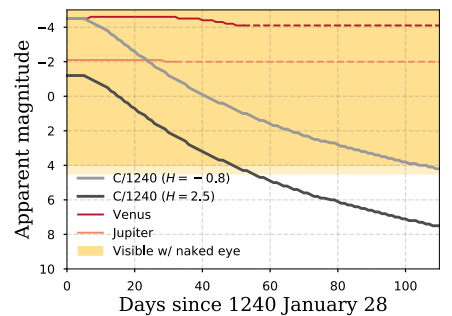 The theoretical light curves of C/1240 B1 in 1240. The black and gray solid line respectively
represents the theoretical light curve of C/1240 B1 assuming the fiducial absolute magnitude of H=2.5, and Venus matched magnitude of H=-0.8, which is based on the description of Azuma-Kagami. The apparent magnitudes of Jupiter (m~-2.1 to -2.0) and Venus (m~-4.5 to ~-4.1, which depends on the observing dates) are also shown with orange and red solid-line, connected with the dashed-line where Jupiter/Venus is not
visible in the night. The yellow area represents the visible area with the naked eye (limiting magnitude of m=4~4.5). Image Credit: Morata et al 2020.