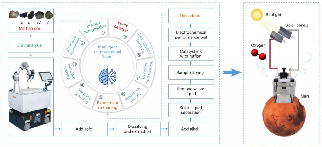 This schematic shows the robotic/AI system in greater detail. LIBS stands for Laser-Induced Breakdown Spectroscopy. LIBS produces a small amount of plasma on the surface of the sample that aids study. While complex, simple electrolysis is still the heart of the system. Image Credit: Zhu et al. 2023.