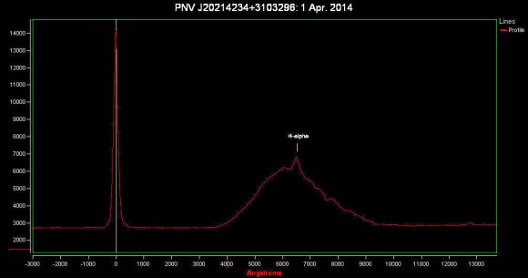 One of the key diagnostics for nova identification is the appearance of deep red light in its spectrum called hydrogen alpha or H-alpha. Italian astronomer obtained this spectrum of the possible nova on April 1. Credit: Gianluca Masi