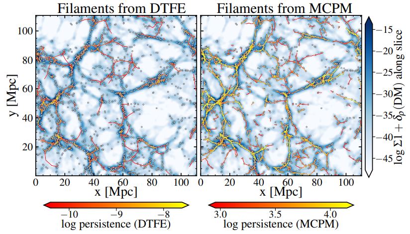 This figure from the study shows a 2D visual comparison of the filaments identified by DTFE (left) and MCPM (right.)