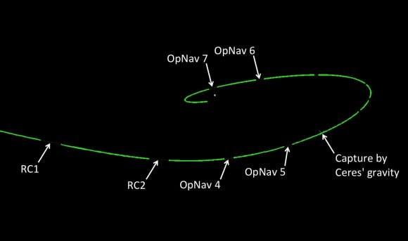 Dawn's approaches Ceres from the left (direction of the Sun) and gets captured by its gravity. The craft first gets closer as it approaches but then recedes (moves off to right) before closing in again and ultimately orbiting the asteroid. The solid lines show where Dawn is thrusting with its ion engine. As it swings to the right of Ceres, photos will show it as a crescent. Credit: NASA/Marc Rayman