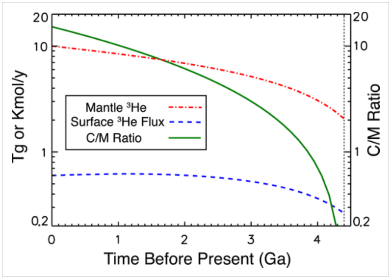 This figure from the study shows the degassing of Earth's 3He over time. Note that the horizontal axis is time, but reversed. The far right is Earth's beginning, and the left is modern times. The left vertical axis is 3He in teragrams, and the right vertical axis is the Crust/Mantle 3He ratio. The dashed line at 4.4 Ga denotes the nominal onset of degassing by mantle convection. 3He loss has remained relatively stable since about 3 billion years ago, and the mantle 3He content is slowly rising. The C/M ratio in decreases with age, indicating that more than 90% of the 3He in the present-day mantle was originally deposited in the core and later leaked across the CMB. Image Credit: Olson and Sharp 2022.