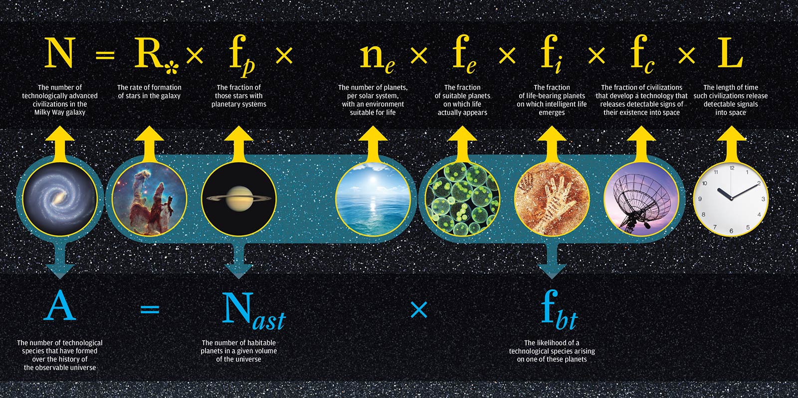 The Drake Equation: Number of Communicative Civilizations (N) = R* (star formation rate) x fp (fraction of stars with planets) x Ne(number of habitable planets per system) x fl (fraction of habitable planets that develop life) x fi (fraction of those that develop intelligent life) x fc (fraction of those that develop communicative technology) x L (average communicative lifetime for those civilizations.)