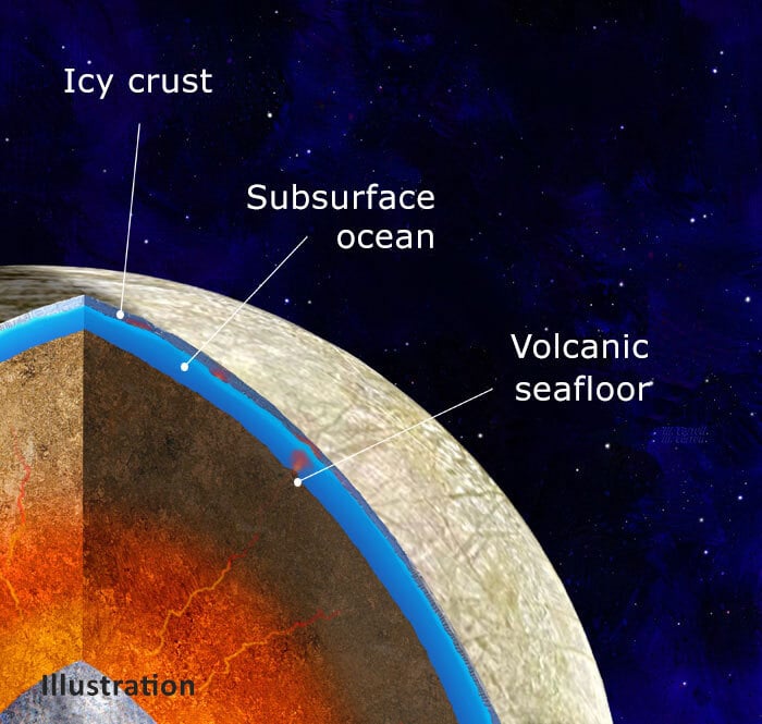 This illustration shows how volcanism in Europa's interior might work to maintain a liquid ocean. Credit: NASA/JPL-Caltech/Michael Carroll