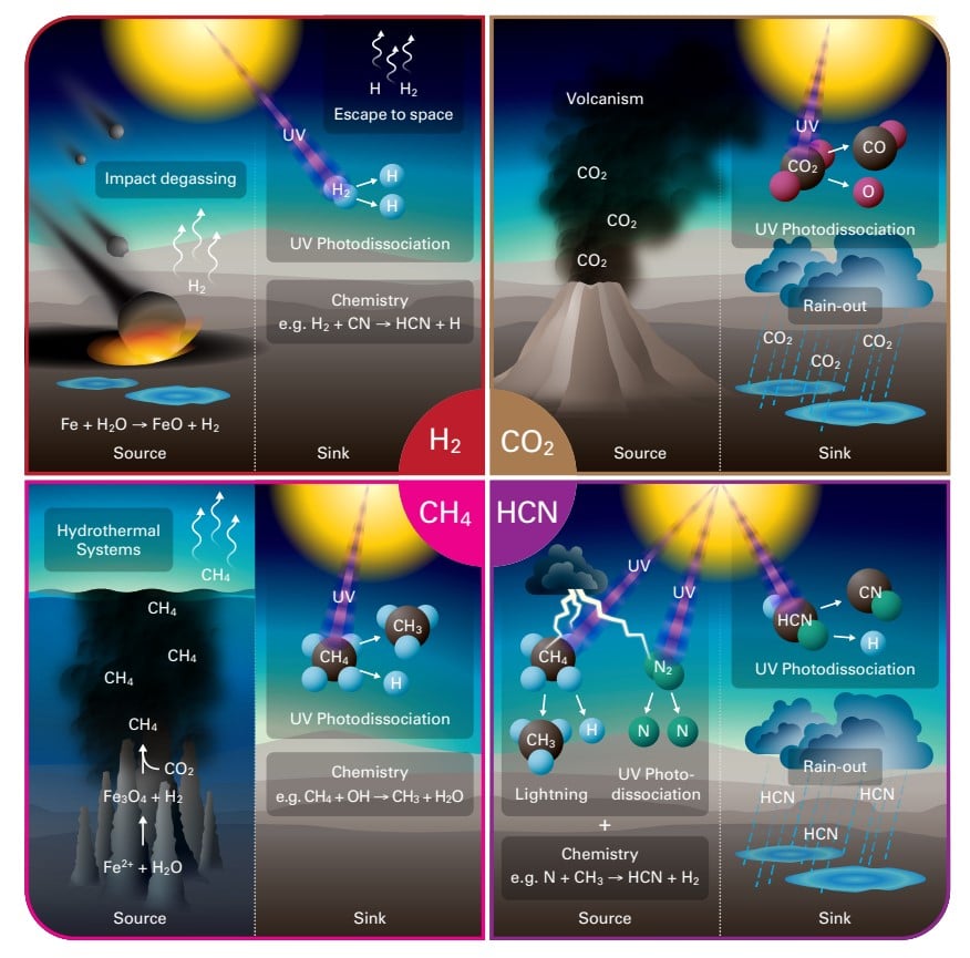 There are significant gaps in our understanding of early Earth's atmosphere because geologic evidence isn't complete. This image is from a separate study and shows four sources and sinks for key molecular species in Earth's early atmosphere. By combining the new evolutionary knowledge of rhodopsins with our models of early Earth, we can gain a better understanding of what primitive life might look like on other worlds and what those atmospheres might look like. Image Credit: Pearce et al. 2022.