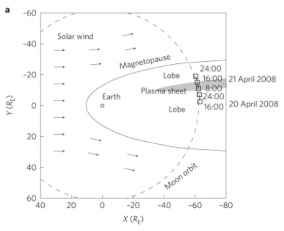 This figure is from the 2017 paper showing how Earth's oxygen is transported to the Moon for five days in each lunar orbit. The squares represent the position of the Kaguya spacecraft. Image Credit: Terada et al, 2017.