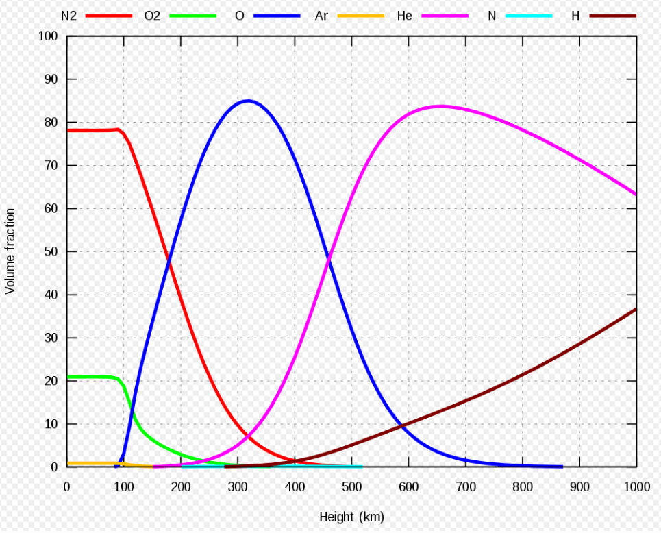 The volume fraction of the main constituents of the Earth's atmosphere as a function of height according to the MSIS-E-90 atmospheric model. Atomic oxygen is shown in blue, and is most dense between 200 and 400 km. Image Credit: By Amaurea - Own work, CC0, https://commons.wikimedia.org/w/index.php?curid=71001656