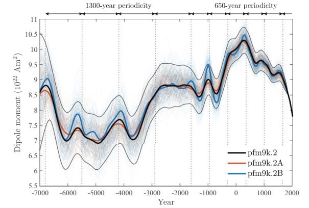 This figure from the study shows the team's reconstruction of the Earth's DM over the past 9,000 years. They based their reconstruction on different prior measurements of the Earth's DM. The thin black lines show the 95% credible interval of the preferred pfm9k.2 (paleomagnetic field model) case. Overall, the graph shows that the current weakening of the magnetic field is nothing exceptional and doesn't indicate an upcoming pole reversal. Image Credit: Nilsson et al. 2022.