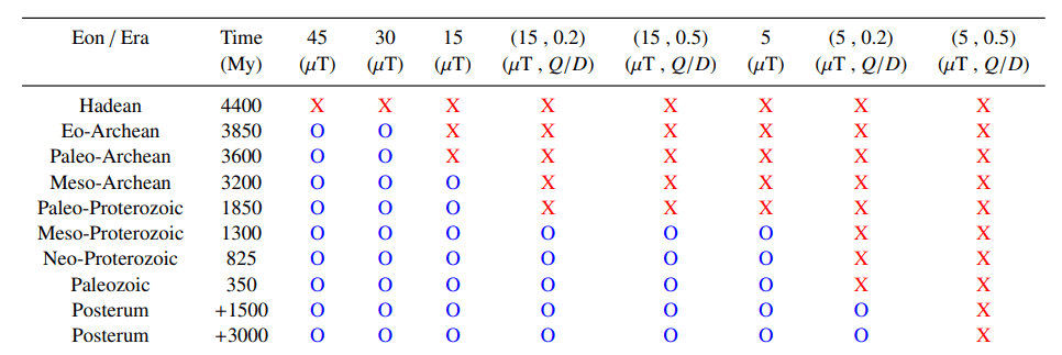 This figure summarizes the research. It correlates the Earth's magnetic field strength and its resistance to powerful interplanetary coronal mass ejections (ICMEs) at different times in Earth's history. A red x shows that the combination of ICMEs and Earth's magnetic field strength hampers Earth's habitability. A blue circle indicates that Earth's field strength protects it from ICMEs and encourages habitability. Image Credit: Varela et al. 2023.