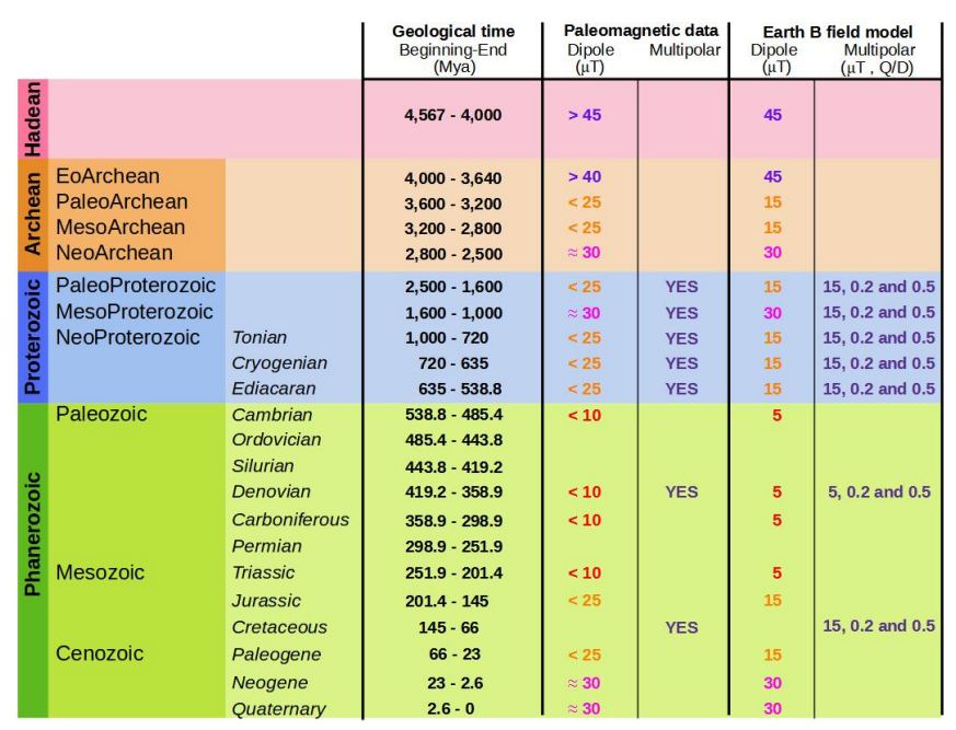 This table from the research shows how the Earth's magnetic field strength has fluctuated over its history. Image Credit: Varela et al. 2023.