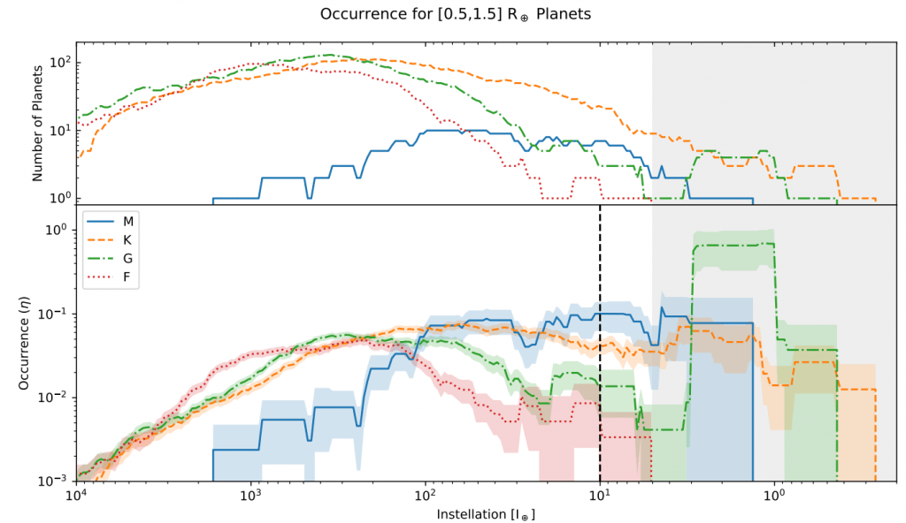 This figure from the study helps illustrate the results. It clearly shows that there are not more Earth-sized planets around red dwarfs (M dwarfs) than around Sun-like (FGK) stars. The shaded grey region denotes the regime where there are no detections of Earth-sized planets around F type stars. Image Credit: Bergsten et al. 2023.