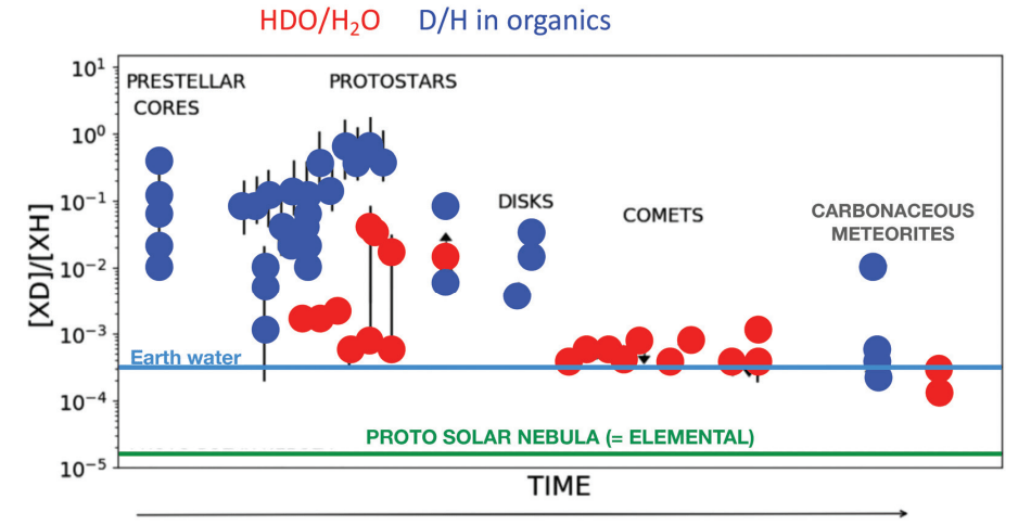 This figure from the study shows how water deuteration, given by the red symbols showing the HDO/H2O ratio, diminished from the hot corino stage, to the comets, and then to the asteroid fragments that make up the carbonaceous meteorites. Critically, the terrestrial ratio shown by the blue line is exactly the same as the carbonaceous meteorites. The terrestrial value is also 10 times greater than the original value in the proto-solar nebule in step one. Image Credit: Ceccarelli and Du, 2022.
