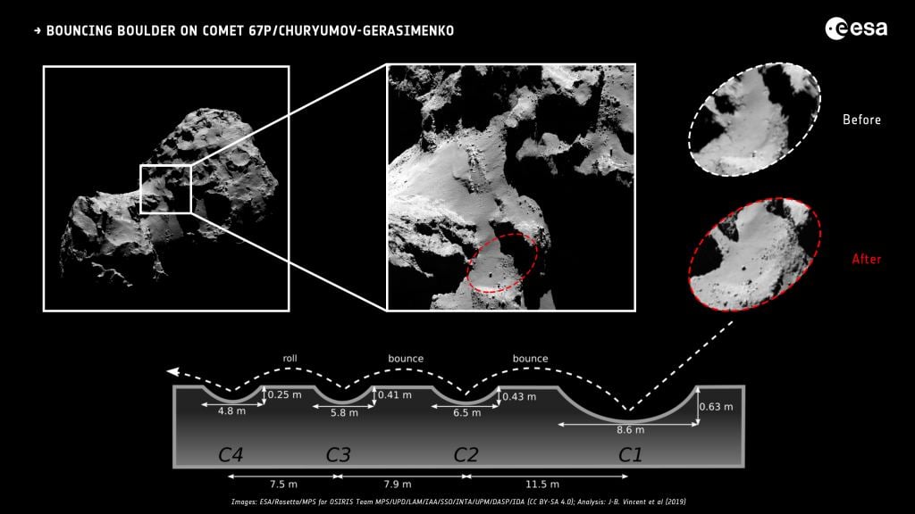 <Click to Enlarge> This image details the movement of one boulder on the surface of comet 67P. Image Credit: ESA/Rosetta/MPS for OSIRIS Team MPS/UPD/LAM/IAA/SSO/INTA/UPM/DASP/IDA (CC BY-SA 4.0); Analysis: J-B. Vincent et al (2019)