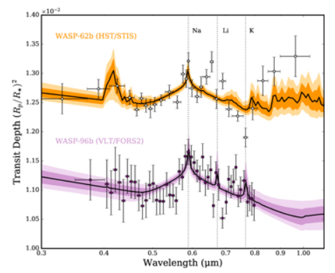 This figure from the study shows the Hubble Space Telescope Imaging Spectrograph data for WASP-62b and the only other known exoplanet with a clear atmosphere, WASP-96b. Both exoplanets show the