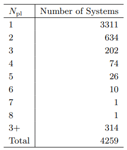 This table from the research shows the number of confirmed planetary systems by multiplicity after the researchers applied all of their filters. Image Credit: Howe et al. 2025.