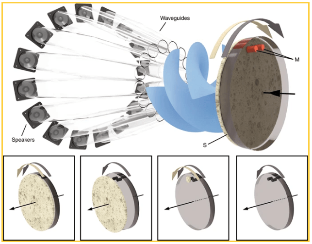 This figure from the study illustrates how the sound from the speakers is given a twist before being sent into the rotating disc, with microphones labelled with