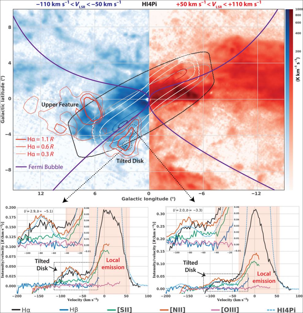 This information-dense figure from the study shows some of the team's findings. The top panel shows the layout of the Tilted Disk feature, with the Fermi Bubbles outlined in purple for reference. The bottom panel shows spectral closeups of two of WHAM's targets. Each lower panel shows the presence of hydrogen alpha, hydrogen beta, as well as sulphur II, nitrogen II, and oxygen III. Image Credit: Krishnarao et al, 2020.