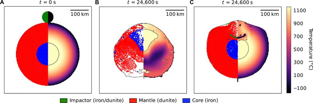 This graphic from the study shows results from one of the impact scenarios. It shows a differentiated planetesimal with a 170 km radius, including a 60 km radius iron core, and a 110 km radius outer layer. On the left half of each panel is the body's constituent materials, and on the right half of each is the temperature. At the end of the material, small amounts of the core are placed in the upper half of the outer layer. Image Credit: Maurel et al, 2020.