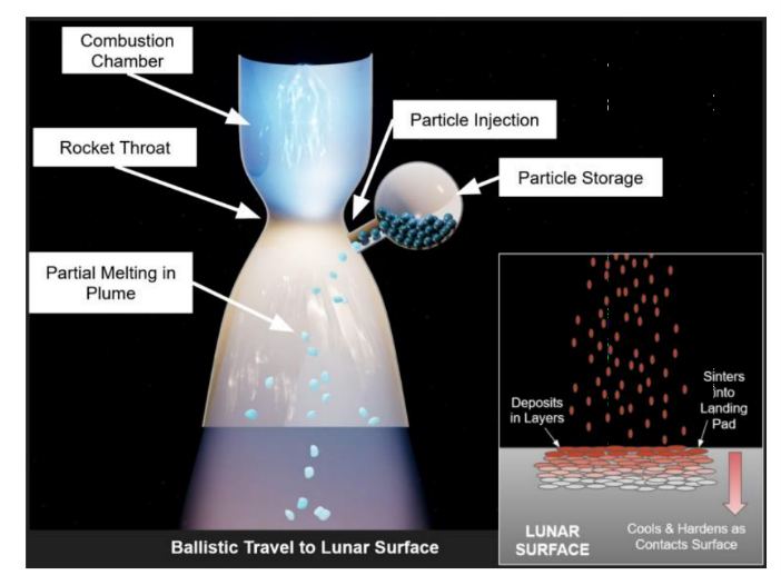 Graphic showing the whole system process of the FAST particle injector.
