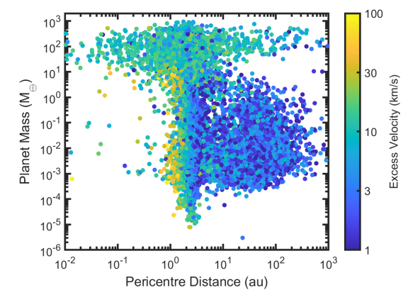 This figure shows the excess velocity of the ejected FPP population in the simulations. The colour-coded bar on the right shows the amount of excess velocity. The x-axis shows the pericentre distance because it
