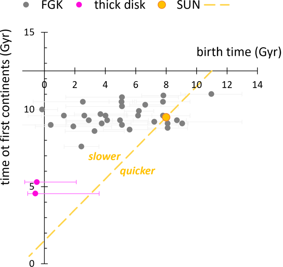 This figure from the study presents some of Greaves' results. Grey dots represent types F, G, and K stars. Our Sun is a G-type star, and F and K stars are similar enough to be grouped together in this work. The pink dots represent the two thick-disk stars in the study, and the orange dot is our Sun, for reference. The yellow dashed line divides planets where continents form either more slowly or more quickly than on Earth. The axes cross at 12.5 billion years, the current age of the Universe. Image Credit: Jane S. Greaves 2023 Res. Notes AAS 7 195