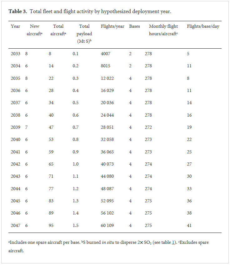 Detailed table of SAIL's flight activity. Image: Smith and Wagner, 2018.
