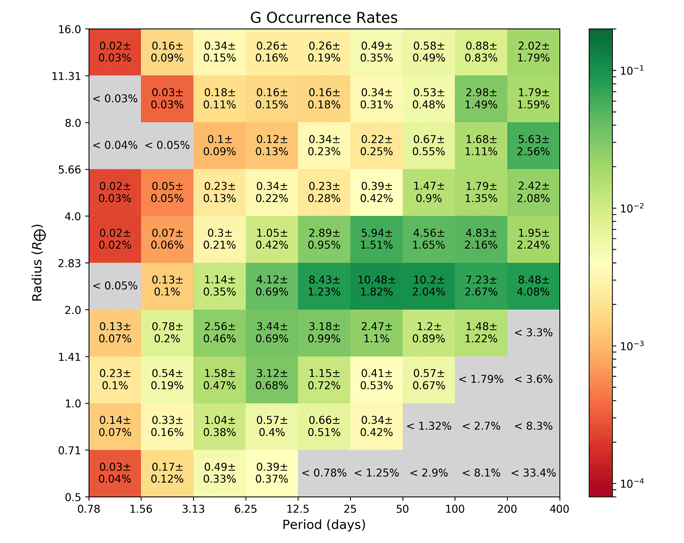 This figure from the study shows exoplanet occurrence rates around Sun-like G-Type stars. The y-axis shows planet radii, and the x-axis shows orbital periods. Each square is also color-coded by the legend on the right. Image Credit: Kunimoto and Matthews, 2020.