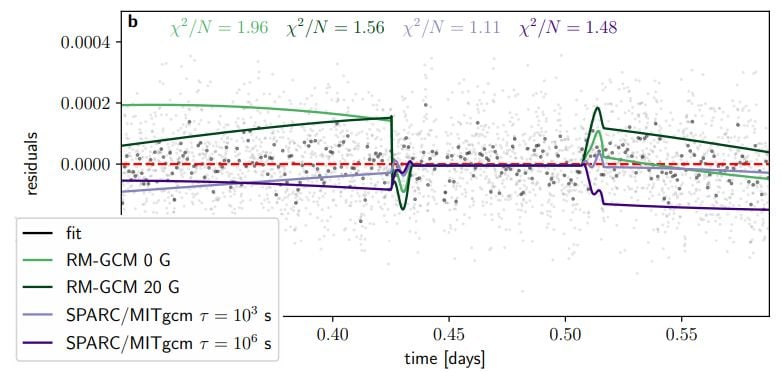 This figure from the research helps show how atmospheric drag can create a lack of heat-spreading east-west winds. The legend shows 'fit' and then four different atmospheric GCMs (General Circulation Models.) Two of the models, RM-GCM 20 G and SPARC/MITgcm ? = 103 s, have strong atmospheric drag, and they both match the data better than their counterparts, which feature little atmospheric drag. Image Credit: Coulombe et al. 2023.
