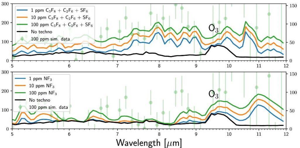 These figures show some of the simulation transmission spectra from the research. The top panel shows how different concentrations of three of the GHGs show up in MIR spectrometry for a simulated Earth-like TRAPPIST 1-f planet. The bottom panel shows how different concentrations of NF3 show up. O3 is shown because it shows up in the same band. The black line is the atmospheric spectrum without the GHGs. The 100 ppm results are from observing the planet for 10 transits. Image Credit: Schwieterman et al. 2024.