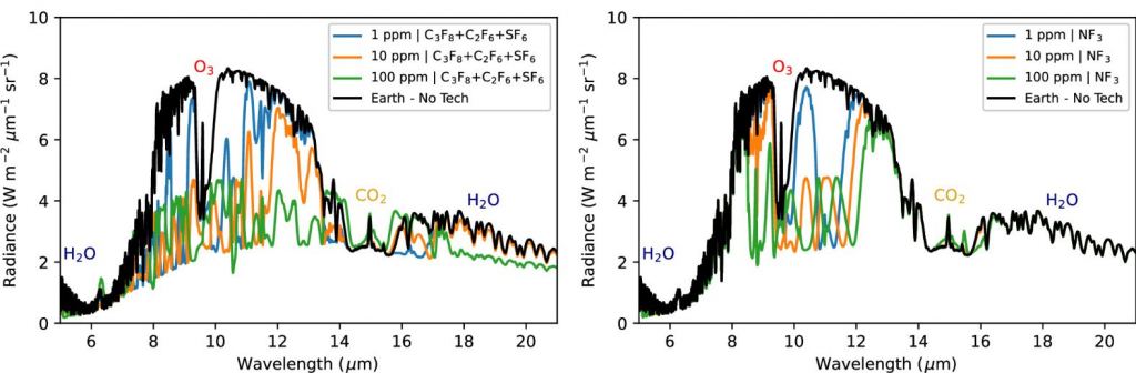These figures show some of the simulated emission spectra for the GHGs compared to Earth with no technosignatures. They also show some of the technosignatures at different PPM concentrations and Earth's O3, CO2, and H20. The spectra are different than the transmission spectra. Image Credit: Schwieterman et al. 2024.