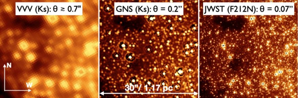 These images from the white paper show how the JWST's high angular resolution can help scientists figure out what's going on in the GC. The left image was captured with the the ESO's Vista Telescope in 2010. The middle image was captured in 2019 with the ESO's VLT, and the image on the right is from the JWST. Image Credits: L: Minniti et al. 2010; M: Nogueras-Lara et al. 2019; R: JWS Proposal 1939, PI J. Lu.