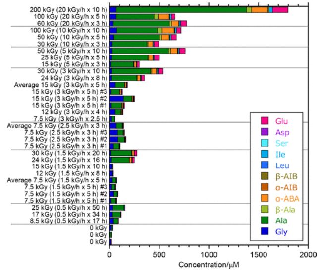 This figure from the study shows how gamma rays produced different amino acids. Gamma rays are measured in kGy, which stands for kilo-Grays (1 kGy. = 1,000 J/kg). The zero kGy rows on the bottom are the control group. The colour-coded legend explains how much of each molecule was produced. Glycine, the simplest and most common amino acid, is shown in blue at the bottom of the legend. Image Credit: Kebukawa et al. 2022.