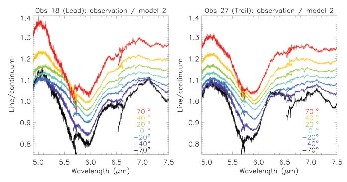 This figure from the research shows the absorption band at 5.9-µm at seven latitudes and for Ganymede's leading (L) and trailing (R) hemispheres. Image Credit: Bockelee-Morvan et al. 2023.