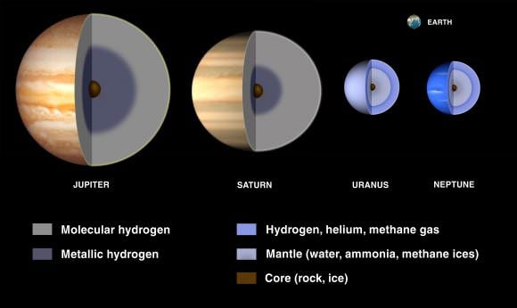 These cut-aways illustrate interior models of the giant planets. Jupiter is shown with a rocky core overlaid by a deep layer of metallic hydrogen. Credit: NASA/JPL
