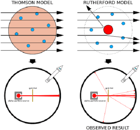 The anticipated results of the Gieger-Marsden experiment (left), compared to the actual results (right). Credit: Wikimedia Commons/Kurzon