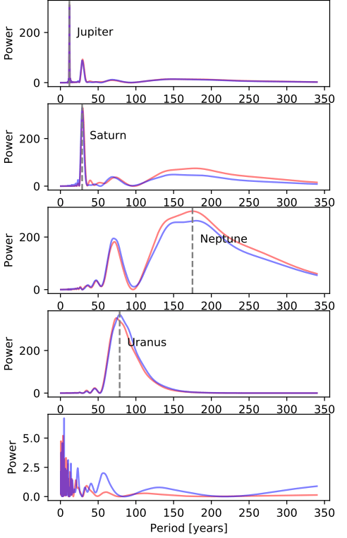 This figure from the research shows how long it would take for an ETI with advanced astrometry to detect our Solar System's four giant planets.